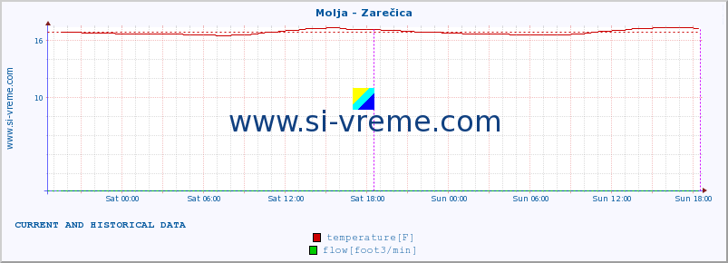  :: Molja - Zarečica :: temperature | flow | height :: last two days / 5 minutes.