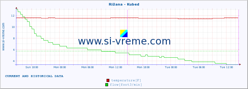  :: Rižana - Kubed :: temperature | flow | height :: last two days / 5 minutes.