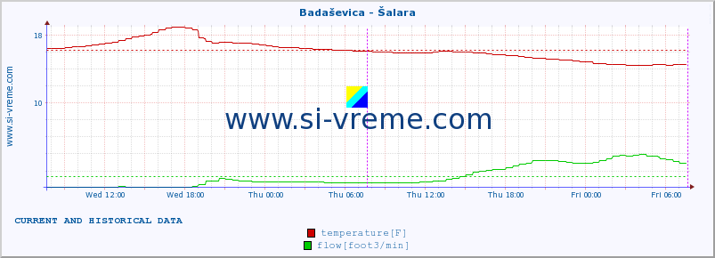  :: Badaševica - Šalara :: temperature | flow | height :: last two days / 5 minutes.