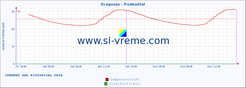  :: Dragonja - Podkaštel :: temperature | flow | height :: last two days / 5 minutes.