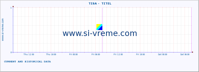  ::  TISA -  TITEL :: height |  |  :: last two days / 5 minutes.