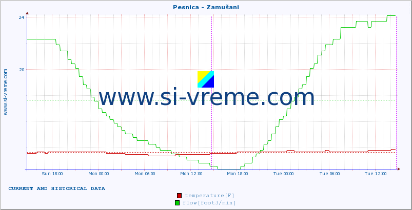  :: Pesnica - Zamušani :: temperature | flow | height :: last two days / 5 minutes.