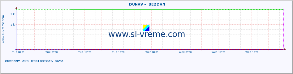  ::  DUNAV -  BEZDAN :: height |  |  :: last two days / 5 minutes.