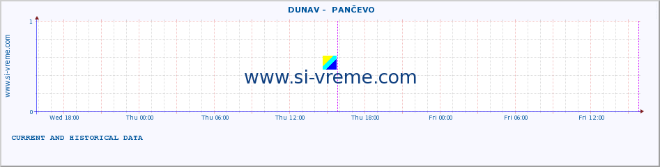  ::  DUNAV -  PANČEVO :: height |  |  :: last two days / 5 minutes.