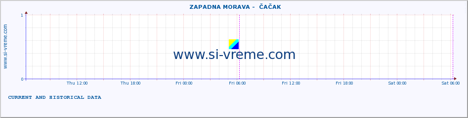  ::  ZAPADNA MORAVA -  ČAČAK :: height |  |  :: last two days / 5 minutes.