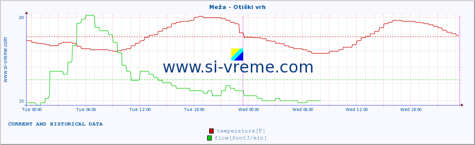  :: Meža - Otiški vrh :: temperature | flow | height :: last two days / 5 minutes.