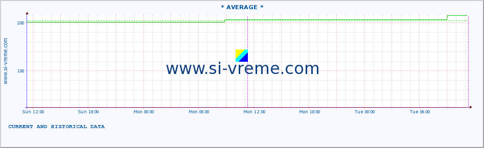  ::  NERA -  VRAČEV GAJ :: height |  |  :: last two days / 5 minutes.