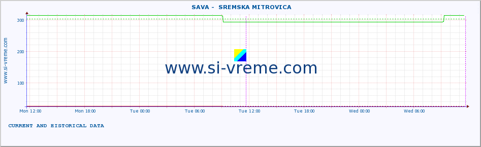  ::  SAVA -  SREMSKA MITROVICA :: height |  |  :: last two days / 5 minutes.