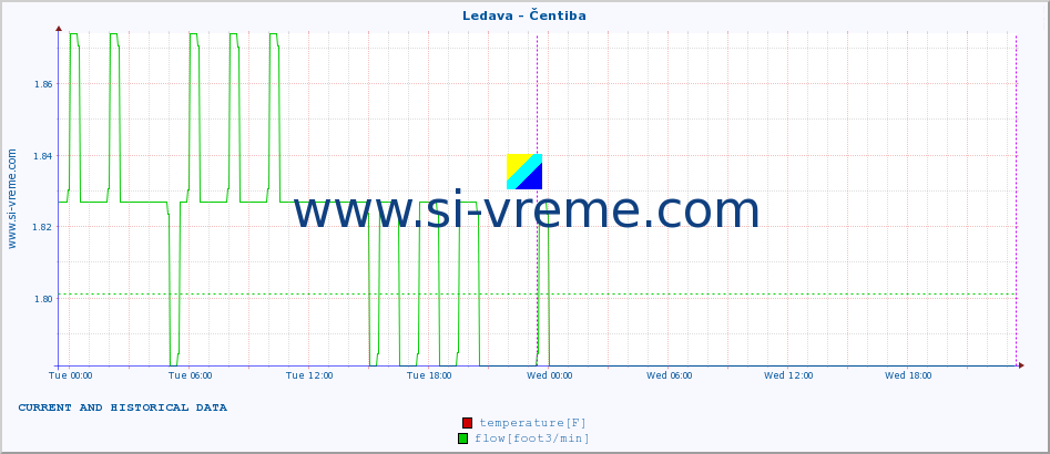  :: Ledava - Čentiba :: temperature | flow | height :: last two days / 5 minutes.