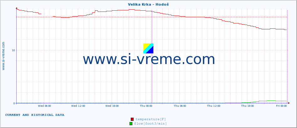  :: Velika Krka - Hodoš :: temperature | flow | height :: last two days / 5 minutes.