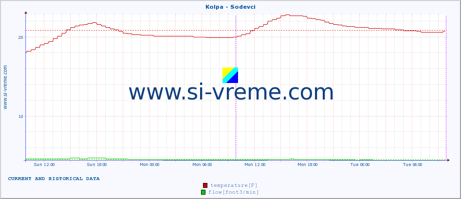  :: Kolpa - Sodevci :: temperature | flow | height :: last two days / 5 minutes.