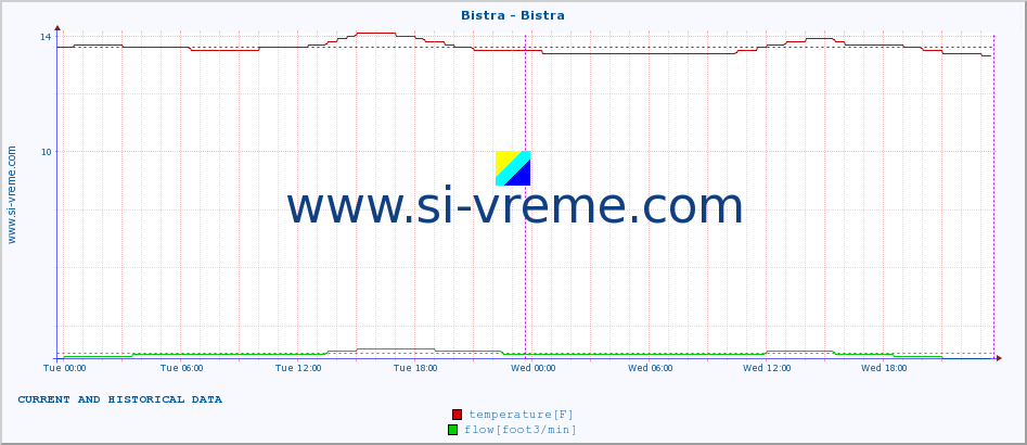  :: Bistra - Bistra :: temperature | flow | height :: last two days / 5 minutes.