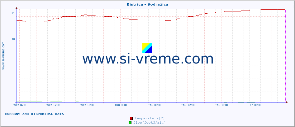  :: Bistrica - Sodražica :: temperature | flow | height :: last two days / 5 minutes.