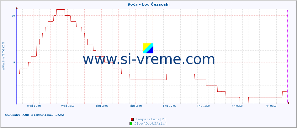  :: Soča - Log Čezsoški :: temperature | flow | height :: last two days / 5 minutes.