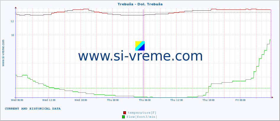 :: Trebuša - Dol. Trebuša :: temperature | flow | height :: last two days / 5 minutes.