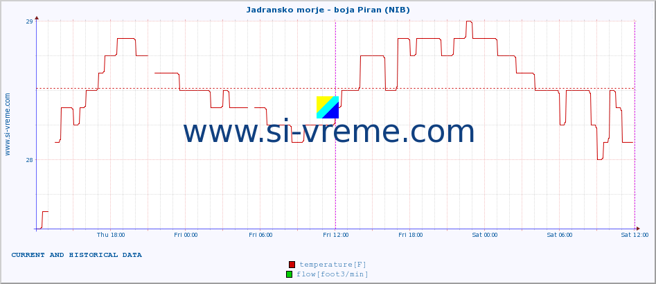  :: Jadransko morje - boja Piran (NIB) :: temperature | flow | height :: last two days / 5 minutes.