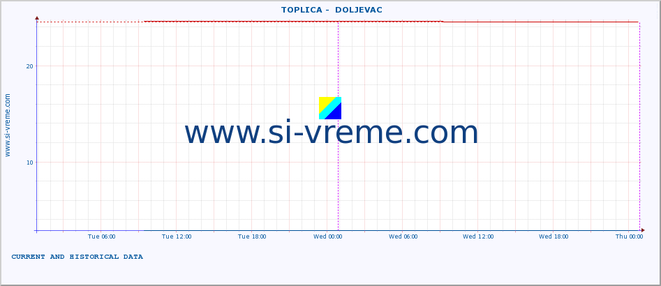  ::  TOPLICA -  DOLJEVAC :: height |  |  :: last two days / 5 minutes.