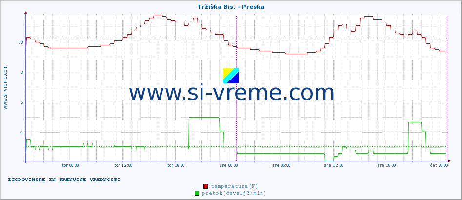 POVPREČJE :: Tržiška Bis. - Preska :: temperatura | pretok | višina :: zadnja dva dni / 5 minut.