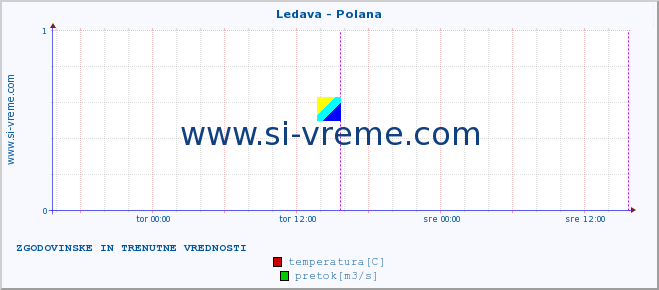 POVPREČJE :: Ledava - Polana :: temperatura | pretok | višina :: zadnja dva dni / 5 minut.