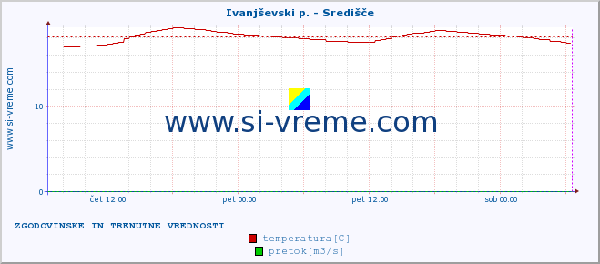 POVPREČJE :: Ivanjševski p. - Središče :: temperatura | pretok | višina :: zadnja dva dni / 5 minut.