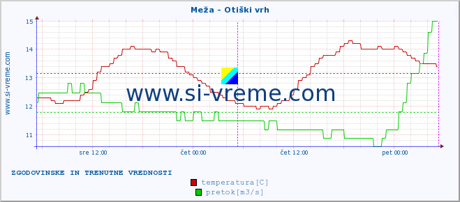 POVPREČJE :: Meža - Otiški vrh :: temperatura | pretok | višina :: zadnja dva dni / 5 minut.