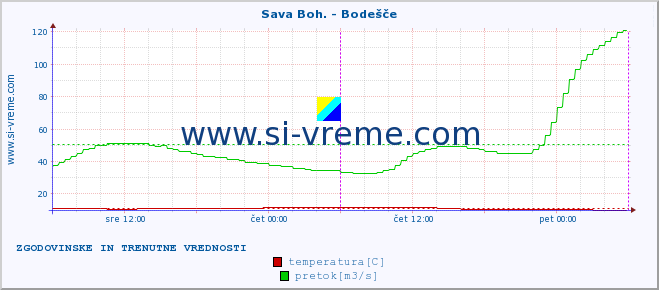 POVPREČJE :: Sava Boh. - Bodešče :: temperatura | pretok | višina :: zadnja dva dni / 5 minut.