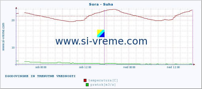 POVPREČJE :: Sora - Suha :: temperatura | pretok | višina :: zadnja dva dni / 5 minut.