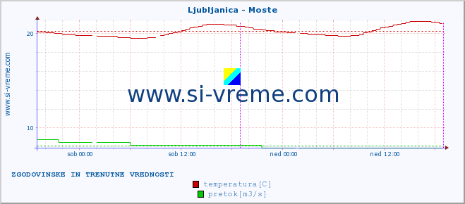 POVPREČJE :: Ljubljanica - Moste :: temperatura | pretok | višina :: zadnja dva dni / 5 minut.