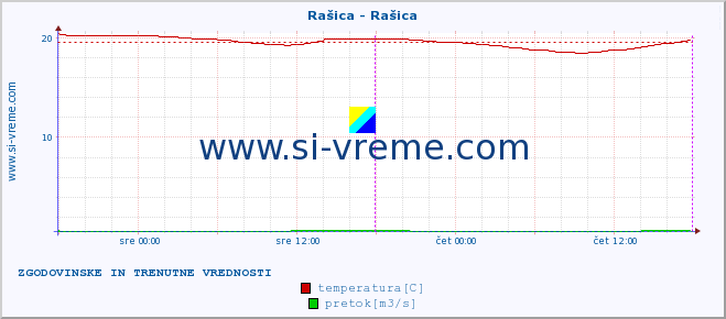 POVPREČJE :: Rašica - Rašica :: temperatura | pretok | višina :: zadnja dva dni / 5 minut.