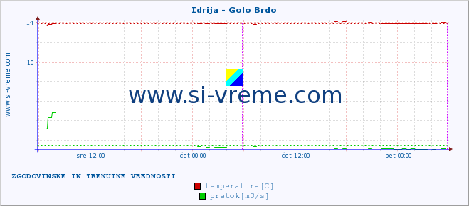 POVPREČJE :: Idrija - Golo Brdo :: temperatura | pretok | višina :: zadnja dva dni / 5 minut.