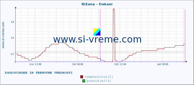 POVPREČJE :: Rižana - Dekani :: temperatura | pretok | višina :: zadnja dva dni / 5 minut.