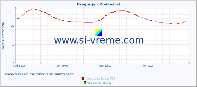 POVPREČJE :: Dragonja - Podkaštel :: temperatura | pretok | višina :: zadnja dva dni / 5 minut.