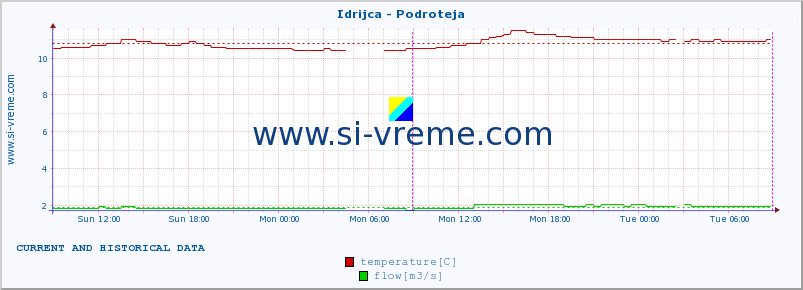  :: Idrijca - Podroteja :: temperature | flow | height :: last two days / 5 minutes.