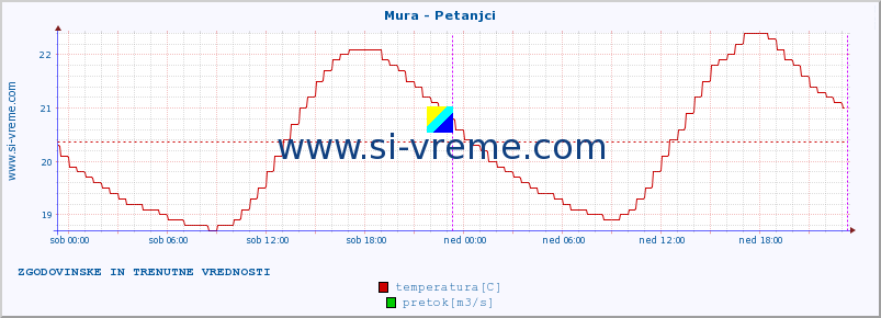 POVPREČJE :: Mura - Petanjci :: temperatura | pretok | višina :: zadnja dva dni / 5 minut.