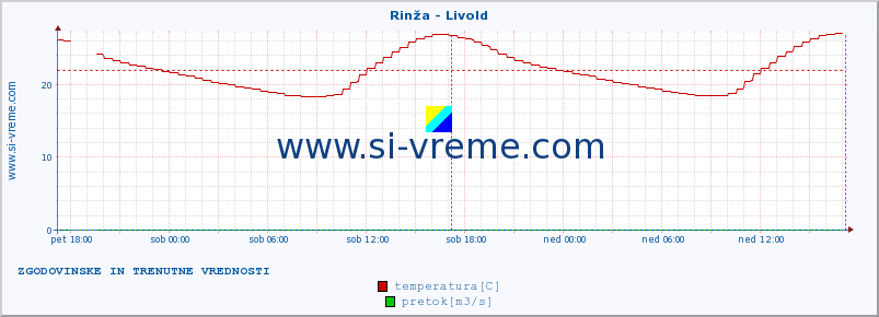 POVPREČJE :: Rinža - Livold :: temperatura | pretok | višina :: zadnja dva dni / 5 minut.