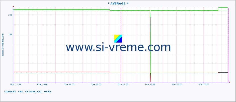  :: * AVERAGE * :: height |  |  :: last two days / 5 minutes.