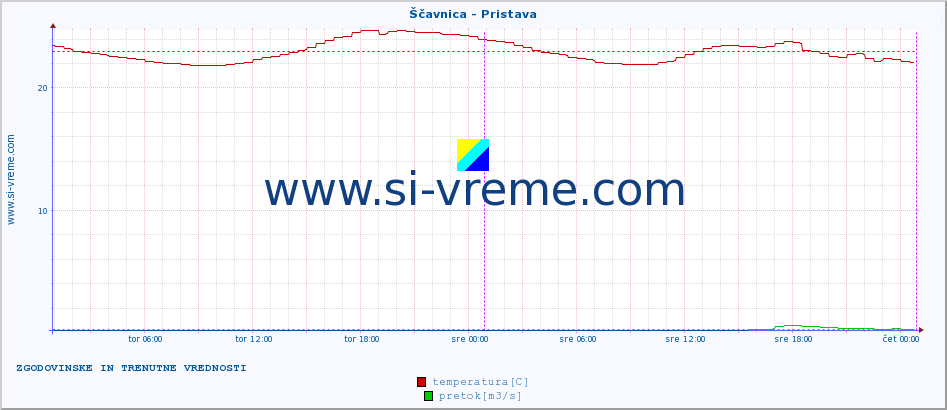 POVPREČJE :: Ščavnica - Pristava :: temperatura | pretok | višina :: zadnja dva dni / 5 minut.