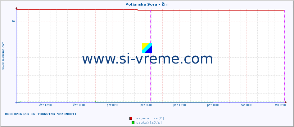 POVPREČJE :: Poljanska Sora - Žiri :: temperatura | pretok | višina :: zadnja dva dni / 5 minut.