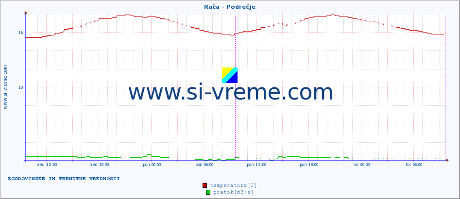 POVPREČJE :: Rača - Podrečje :: temperatura | pretok | višina :: zadnja dva dni / 5 minut.