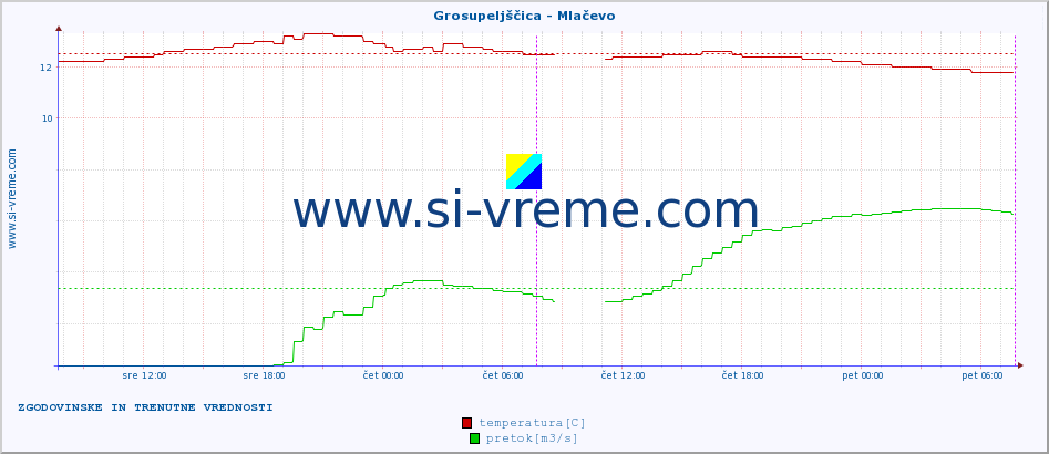 POVPREČJE :: Grosupeljščica - Mlačevo :: temperatura | pretok | višina :: zadnja dva dni / 5 minut.