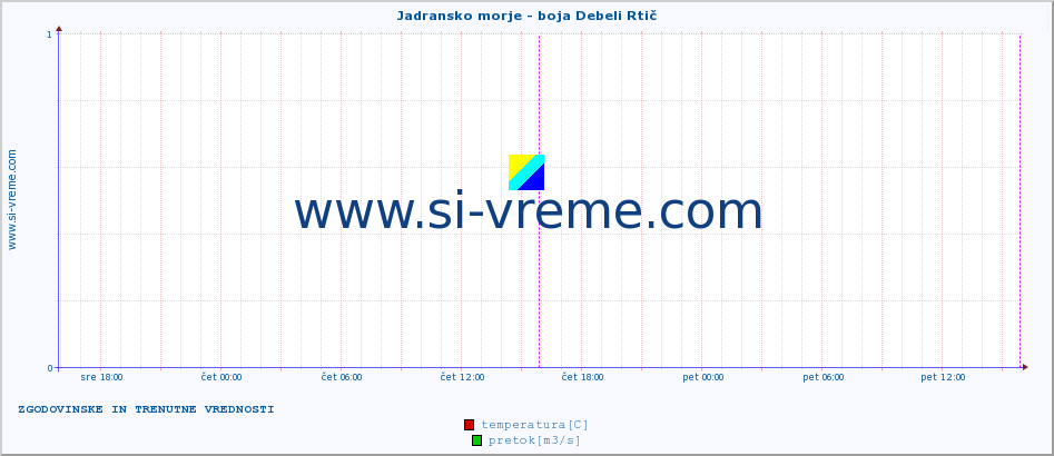 POVPREČJE :: Jadransko morje - boja Debeli Rtič :: temperatura | pretok | višina :: zadnja dva dni / 5 minut.