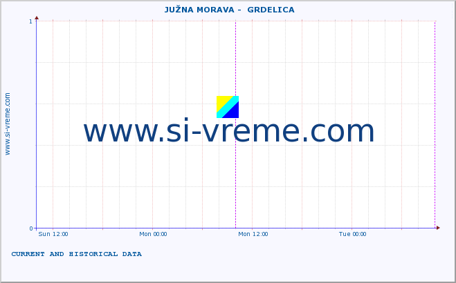  ::  JUŽNA MORAVA -  GRDELICA :: height |  |  :: last two days / 5 minutes.