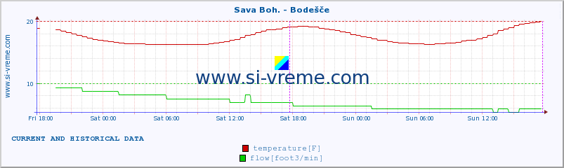  :: Sava Boh. - Bodešče :: temperature | flow | height :: last two days / 5 minutes.