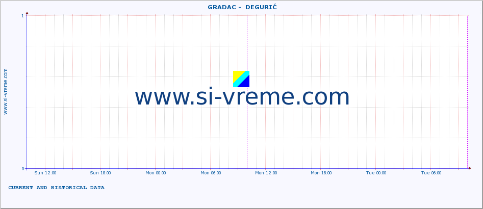  ::  GRADAC -  DEGURIĆ :: height |  |  :: last two days / 5 minutes.