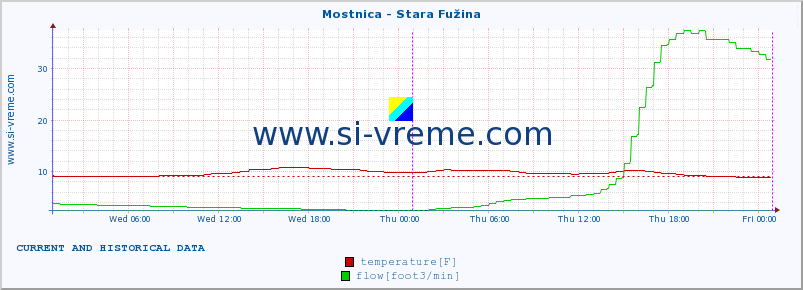  :: Mostnica - Stara Fužina :: temperature | flow | height :: last two days / 5 minutes.