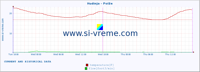  :: Hudinja - Polže :: temperature | flow | height :: last two days / 5 minutes.