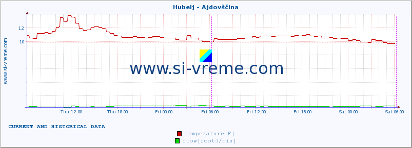  :: Hubelj - Ajdovščina :: temperature | flow | height :: last two days / 5 minutes.