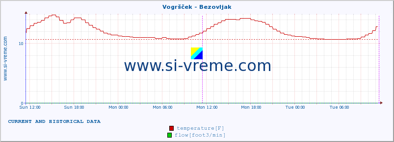  :: Vogršček - Bezovljak :: temperature | flow | height :: last two days / 5 minutes.