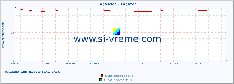  :: Logaščica - Logatec :: temperature | flow | height :: last two days / 5 minutes.