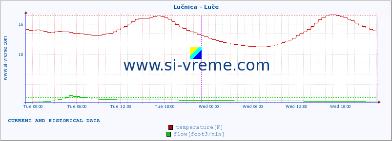  :: Lučnica - Luče :: temperature | flow | height :: last two days / 5 minutes.